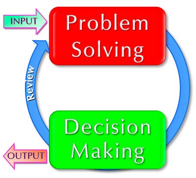 problem solving decision making training